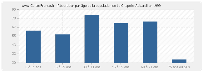 Répartition par âge de la population de La Chapelle-Aubareil en 1999